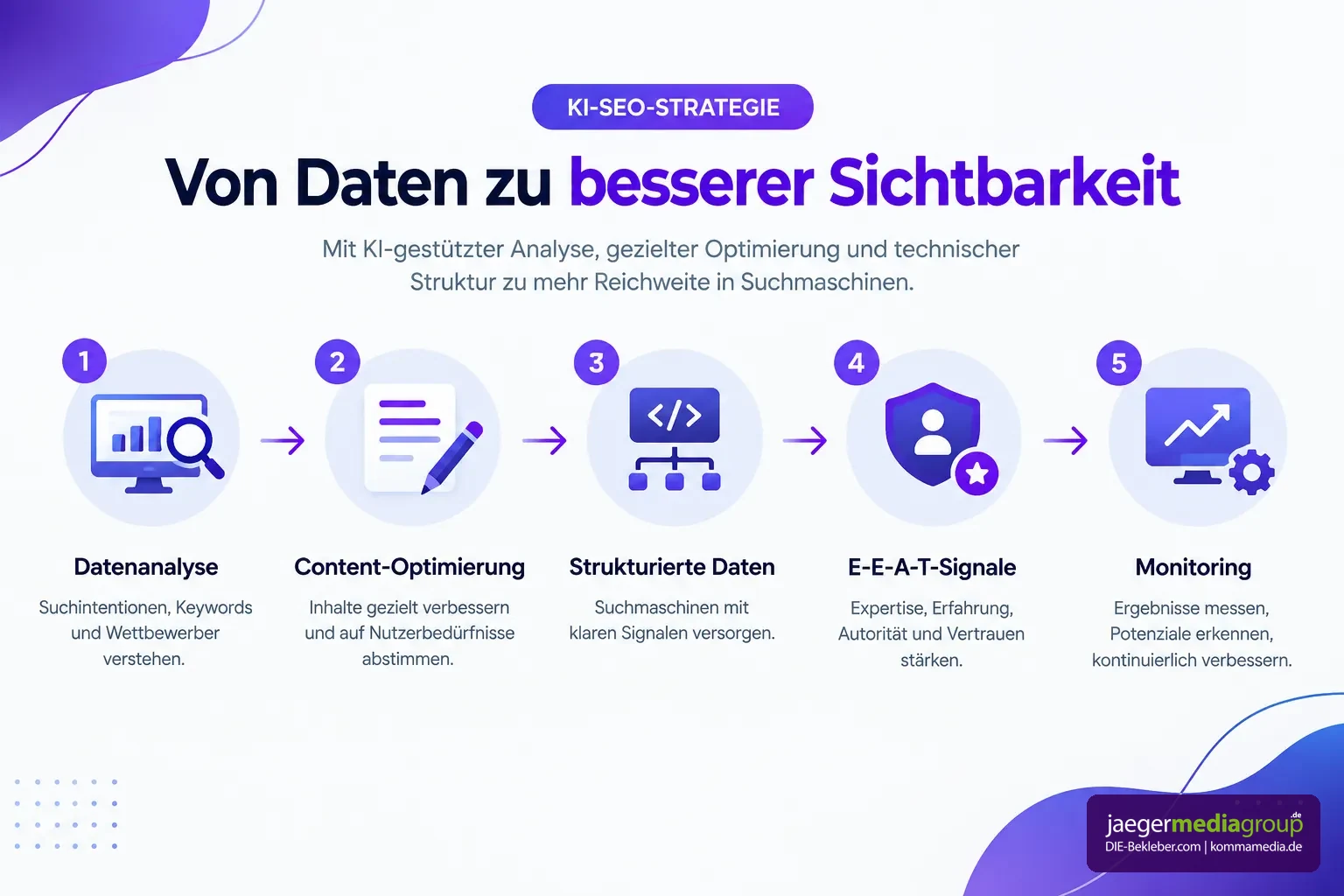 - AI SEO 2026: So werden Unternehmen in KI-Antworten zitiert 3 ai seo – Ablauf