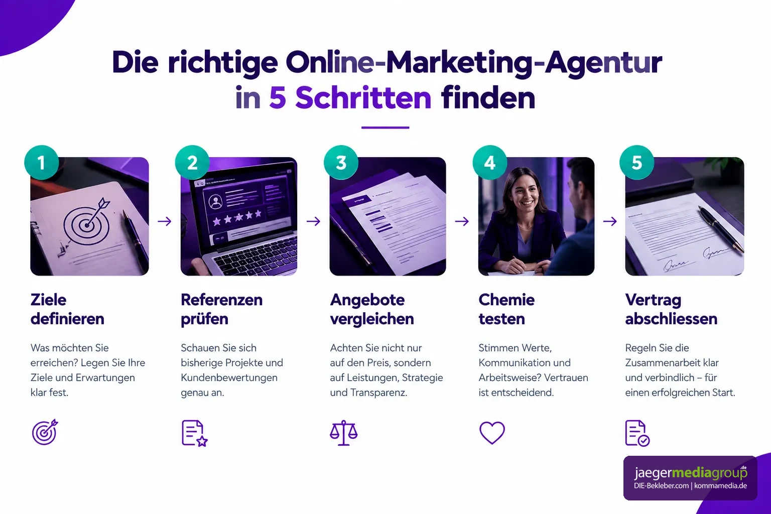 online marketing agentur &ndash; Ablauf