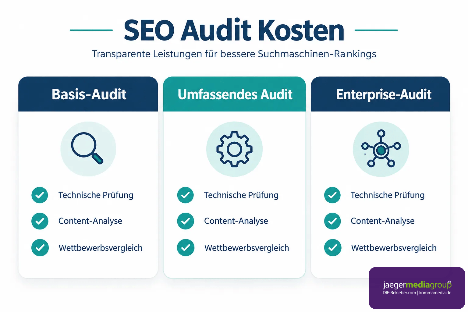 - SEO Audit Kosten: Was ein professionelles Audit 2026 wirklich kostet 2 Drei Paketstufen für ein SEO-Audit im Vergleich: Basis-Audit, umfassendes Audit und Enterprise-Audit mit jeweils unterschiedlicher Prüftiefe